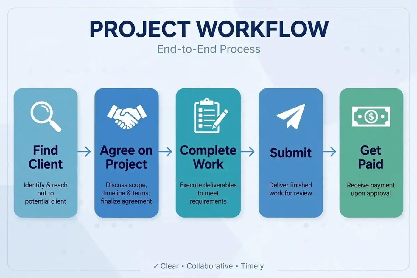 How freelancing works from finding clients to receiving payment