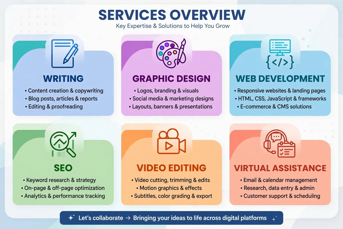 Popular types of freelance work including writing, design, web development and SEO